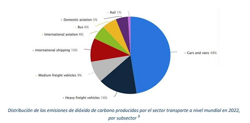 Distribución de emisiones de carbono producidas por el sector transporte a nivel mundial en 2022, por subsector.